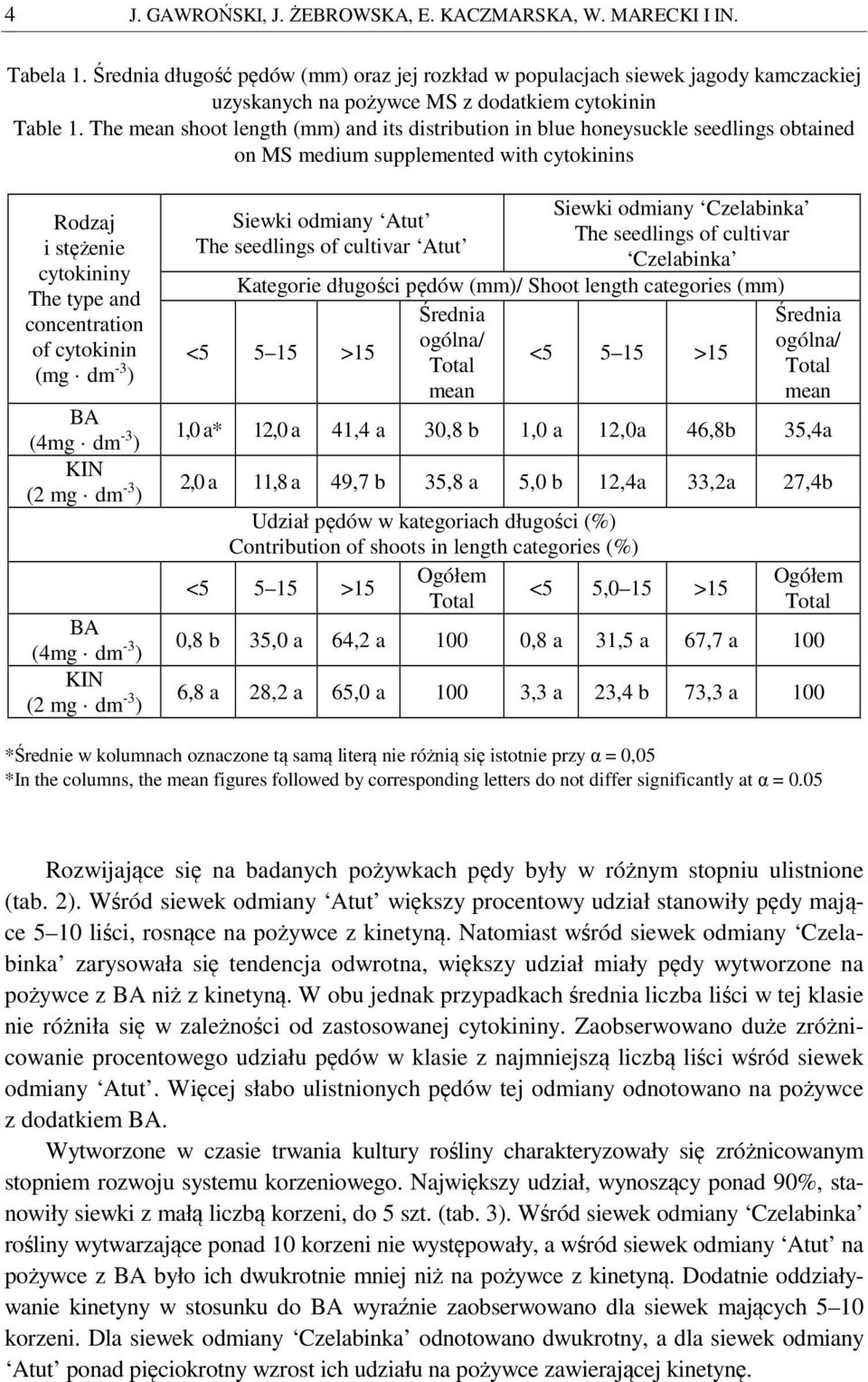 The mean shoot length (mm) and its distribution in blue honeysuckle seedlings obtained on MS medium supplemented with cytokinins Rodzaj i stężenie cytokininy The type and concentration of cytokinin