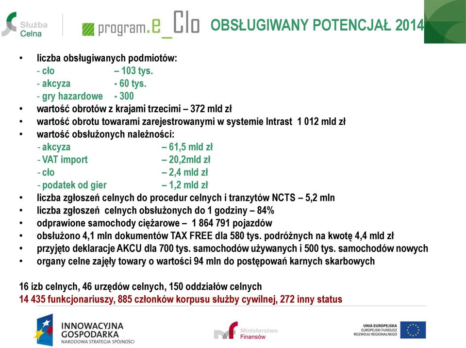 import 20,2mld zł - cło 2,4 mld zł - podatek od gier 1,2 mld zł liczba zgłoszeń celnych do procedur celnych i tranzytów NCTS 5,2 mln liczba zgłoszeń celnych obsłużonych do 1 godziny 84% odprawione