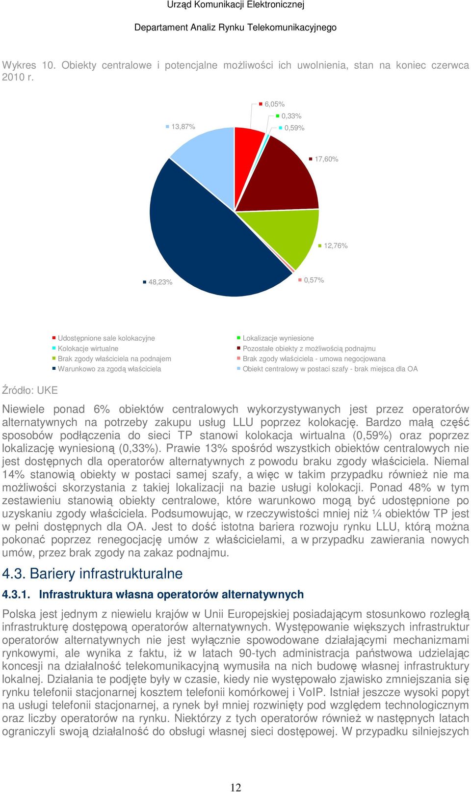 Pozostałe obiekty z moŝliwością podnajmu Brak zgody właściciela - umowa negocjowana Obiekt centralowy w postaci szafy - brak miejsca dla OA Źródło: UKE Niewiele ponad 6% obiektów centralowych