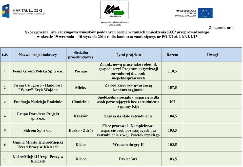 z o.o. 5 Sidrom Sp. z o.o. Busko - Zdrój 6 Gmina Miasto Kielce/Miejski Urząd Pracy w Kielcach Tytuł projektu Razem Uwagi Znajdź nową pracę jako robotnik gospodarczy!