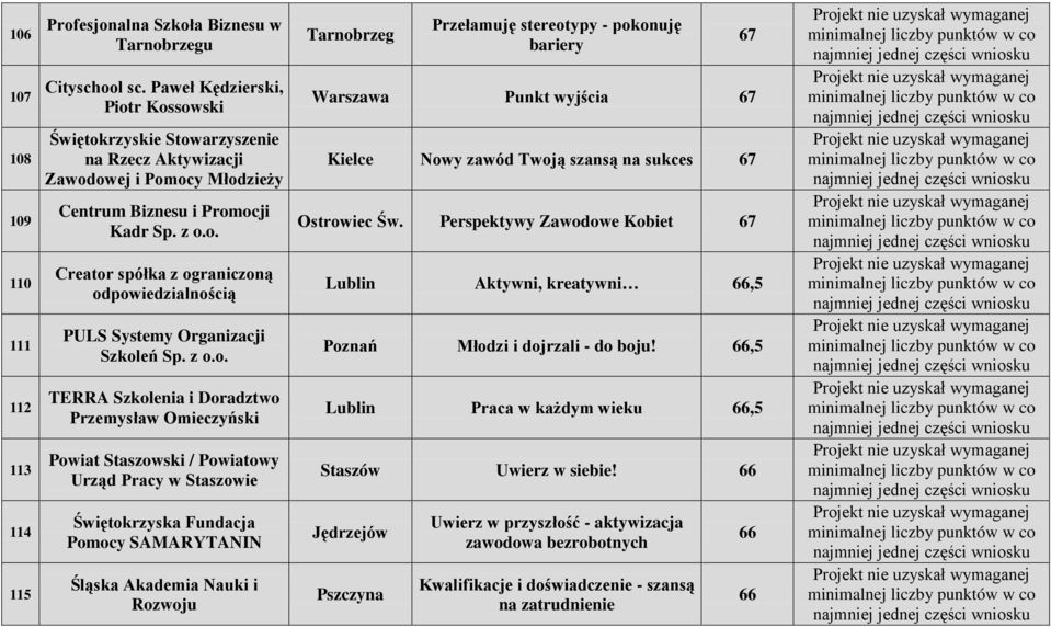 z o.o. TERRA Szkolenia i Doradztwo Przemysław Omieczyński Powiat Staszowski / Powiatowy Urząd Pracy w Staszowie Świętokrzyska Fundacja Pomocy SAMARYTANIN Śląska Akademia Nauki i Rozwoju Tarnobrzeg