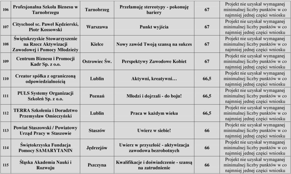 z o.o. TERRA Szkolenia i Doradztwo Przemysław Omieczyński Powiat Staszowski / Powiatowy Urząd Pracy w Staszowie Świętokrzyska Fundacja Pomocy SAMARYTANIN Śląska Akademia Nauki i Rozwoju Tarnobrzeg