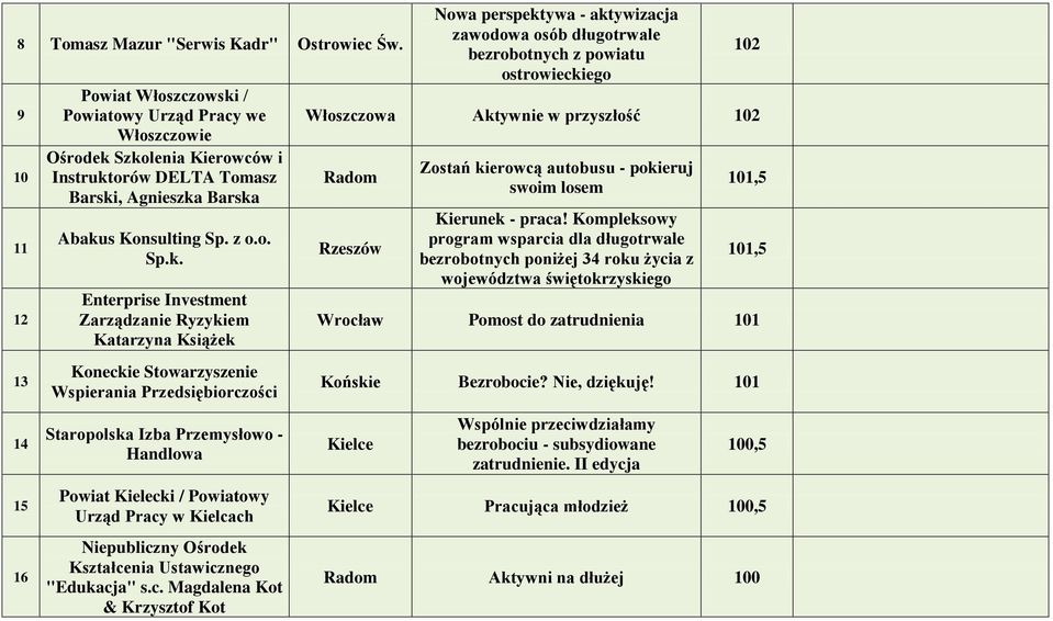 / Powiatowy Urząd Pracy we Włoszczowie Ośrodek 