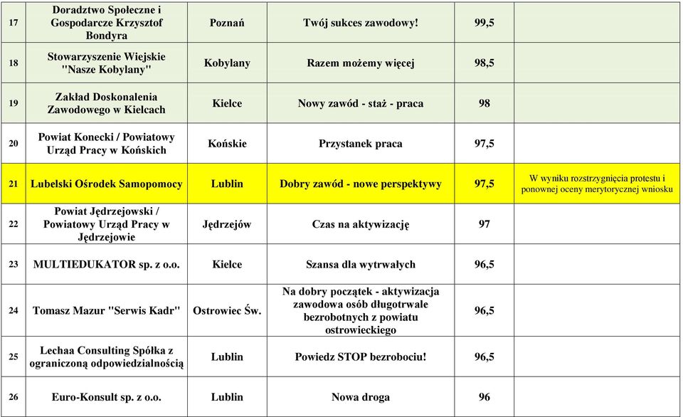 97,5 21 Lubelski Ośrodek Samopomocy Lublin Dobry zawód - nowe perspektywy 97,5 W wyniku rozstrzygnięcia protestu i ponownej oceny merytorycznej wniosku 22 Powiat Jędrzejowski / Powiatowy Urząd Pracy