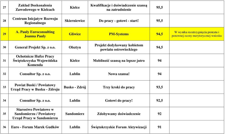 onsulting Joanna Pauly Gliwice PM-Systems 94,5 W wyniku rozstrzygnięcia protestu i ponownej oceny merytorycznej wniosku 30 General Projekt Sp. z o.o. Olsztyn 31 Ochotnicze Hufce Pracy Świętokrzyska Wojewódzka Komenda Projekt dedykowany kobietom powiatu ostrowieckiego 94,5 Kielce Mobilność szansą na lepsze jutro 94 32 Consultor Sp.