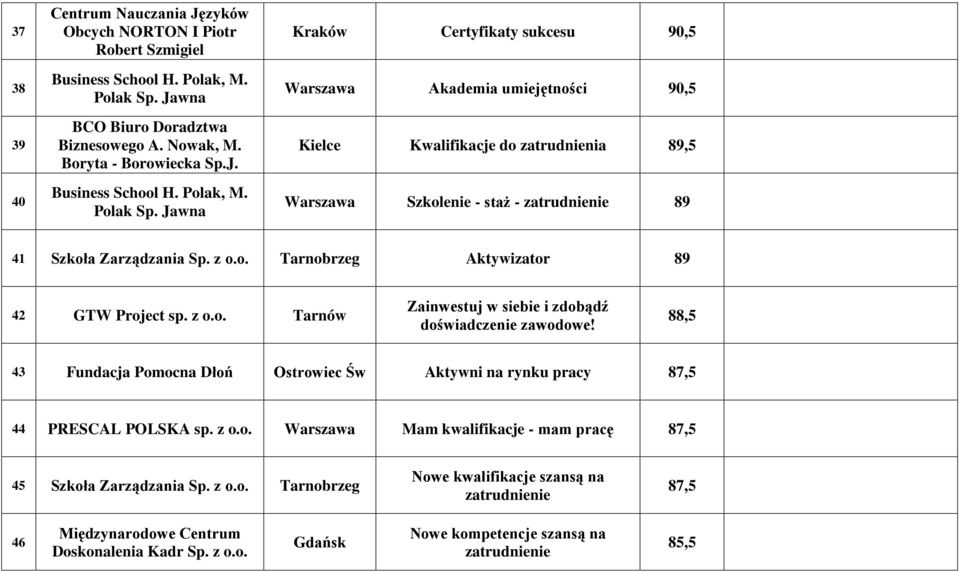 Jawna Kraków Certyfikaty sukcesu 90,5 Warszawa Akademia umiejętności 90,5 Kielce Kwalifikacje do zatrudnienia 89,5 Warszawa Szkolenie - staż - zatrudnienie 89 41 Szkoła Zarządzania Sp. z o.o. Tarnobrzeg Aktywizator 89 42 GTW Project sp.