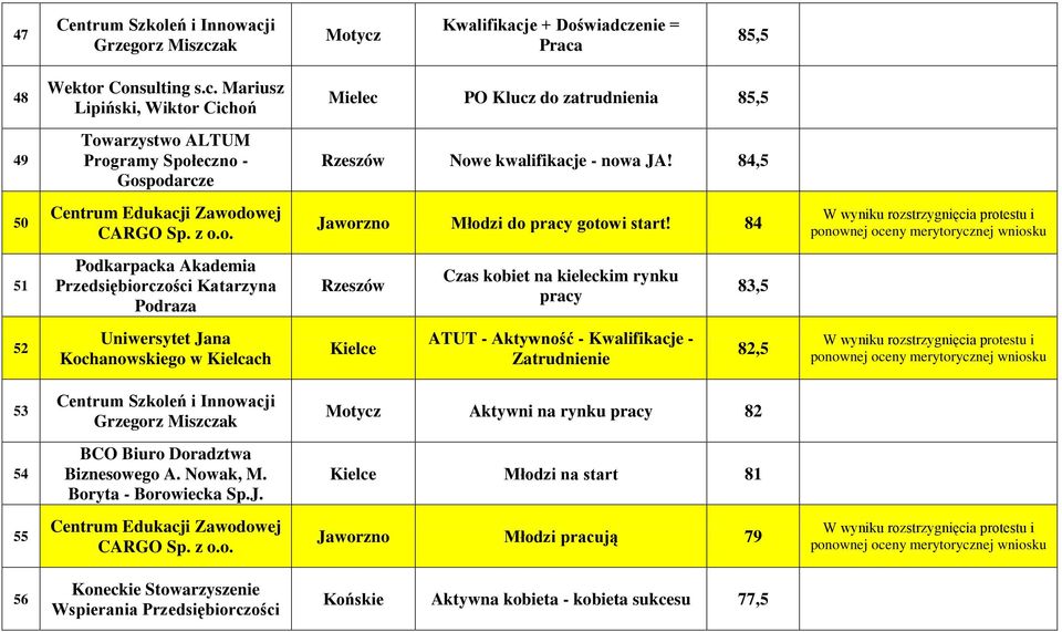 84 W wyniku rozstrzygnięcia protestu i ponownej oceny merytorycznej wniosku 51 Podkarpacka Akademia Przedsiębiorczości Katarzyna Podraza Rzeszów Czas kobiet na kieleckim rynku pracy 83,5 52