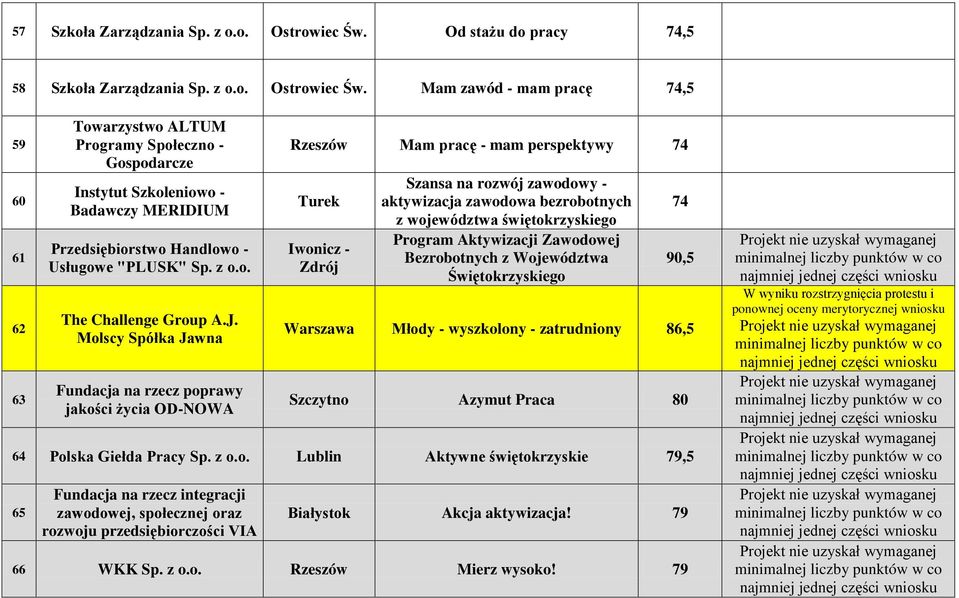 Mam zawód - mam pracę 74,5 59 60 61 62 63 Towarzystwo ALTUM Programy Społeczno - Gospodarcze Instytut Szkoleniowo - Badawczy MERIDIUM Przedsiębiorstwo Handlowo - Usługowe "PLUSK" Sp. z o.o. The Challenge Group A.