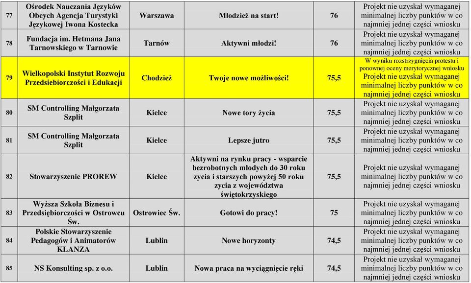 84 Wyższa Szkoła Biznesu i Przedsiębiorczości w Ostrowcu Św. Polskie Stowarzyszenie Pedagogów i Animatorów KLANZA Warszawa Młodzież na start! 76 Tarnów Aktywni młodzi!