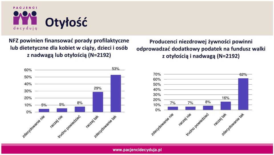 powinni odprowadzać dodatkowy podatek na fundusz walki z otyłością i nadwagą (N=2192)