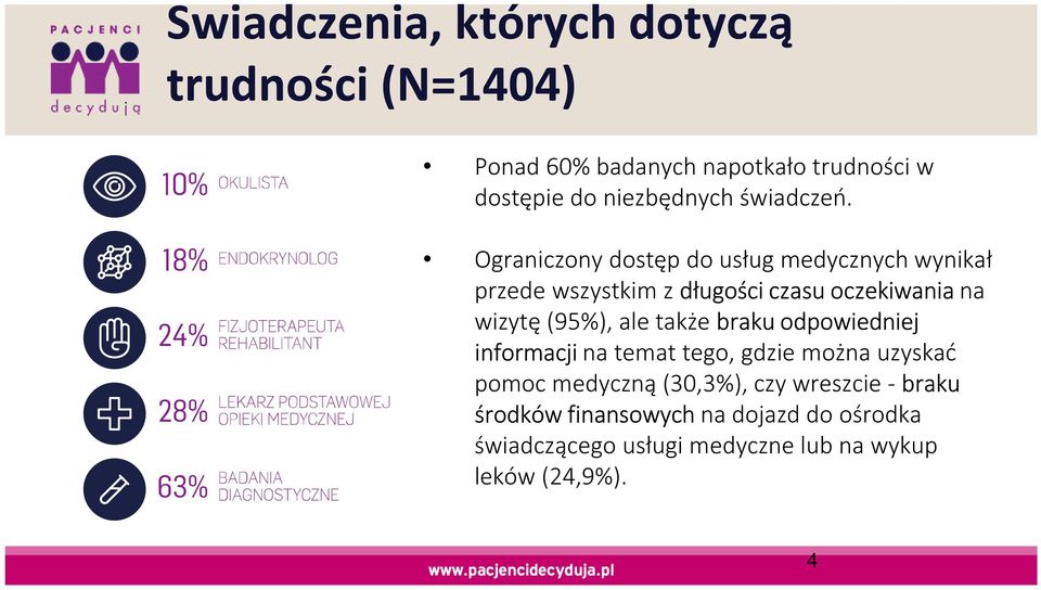 Ograniczony dostęp do usług medycznych wynikał przede wszystkim z długości czasu oczekiwania na wizytę (95%), ale