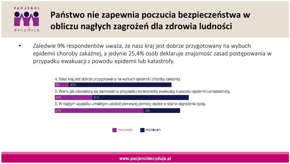 przygotowany na wybuch epidemii choroby zakaźnej, a jedynie 25,4% osób