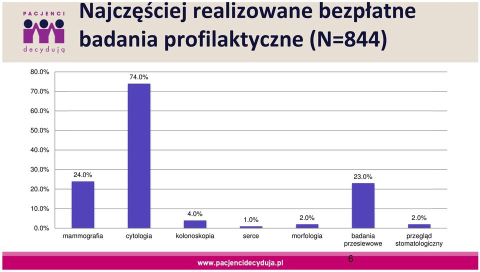 0% 23.0% 10.0% 0.0% 4.0% 1.0% 2.0% mammografia cytologia