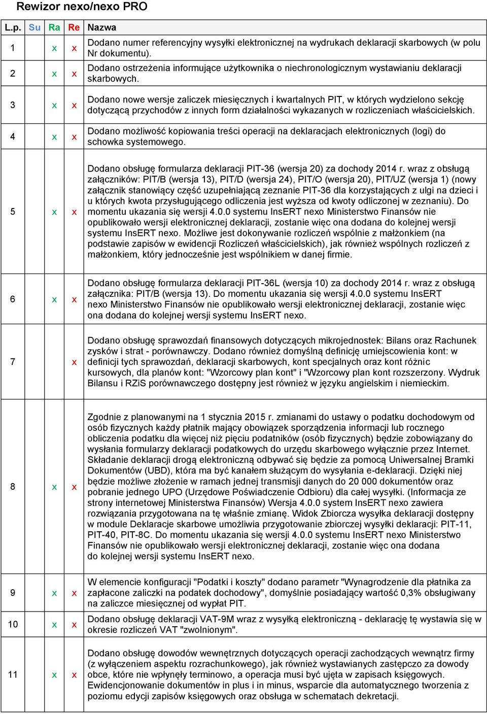 3 x x 4 x x Dodano nowe wersje zaliczek miesięcznych i kwartalnych PIT, w których wydzielono sekcję dotyczącą przychodów z innych form działalności wykazanych w rozliczeniach właścicielskich.
