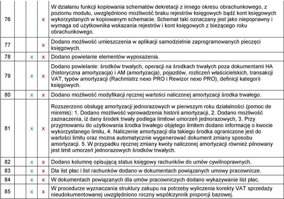 Dodano możliwość umieszczenia w aplikacji samodzielnie zaprogramowanych pieczęci księgowych. 78 x x Dodano powielanie elementów wyposażenia.