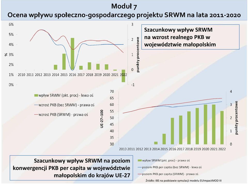 Szacunkowy wpływ SRWM na poziom konwergencji PKB per capitaw województwie