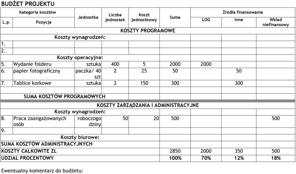 Tablice korkowe sztuka 2 150 300 300 SUMA KOSZTÓW PROGRAMOWYCH LOG Inne Wkład niefinansowy KOSZTY ZARZĄDZANIA I ADMINISTRACYJNE Koszty wynagrodzeń: 8.