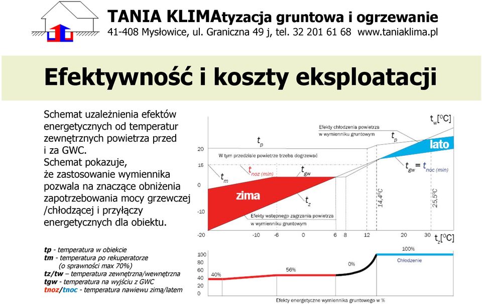 Schemat pokazuje, że zastosowanie wymiennika pozwala na znaczące obniżenia zapotrzebowania mocy grzewczej /chłodzącej i
