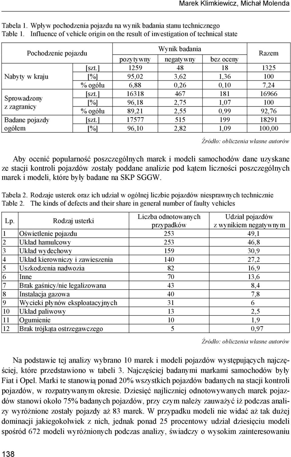 ] 1259 48 18 1325 Nabyty w kraju [%] 95,02 3,62 1,36 100 % ogółu 6,88 0,26 0,10 7,24 [szt.
