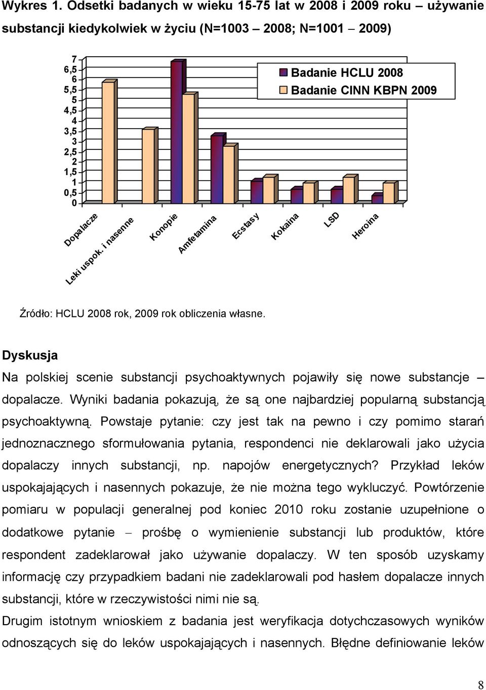 KBPN 2009 Dopalacze Leki uspok. i nasenne Konopie Amfetamina Ecstasy Kokaina LSD Heroina Źródło: HCLU 2008 rok, 2009 rok obliczenia własne.