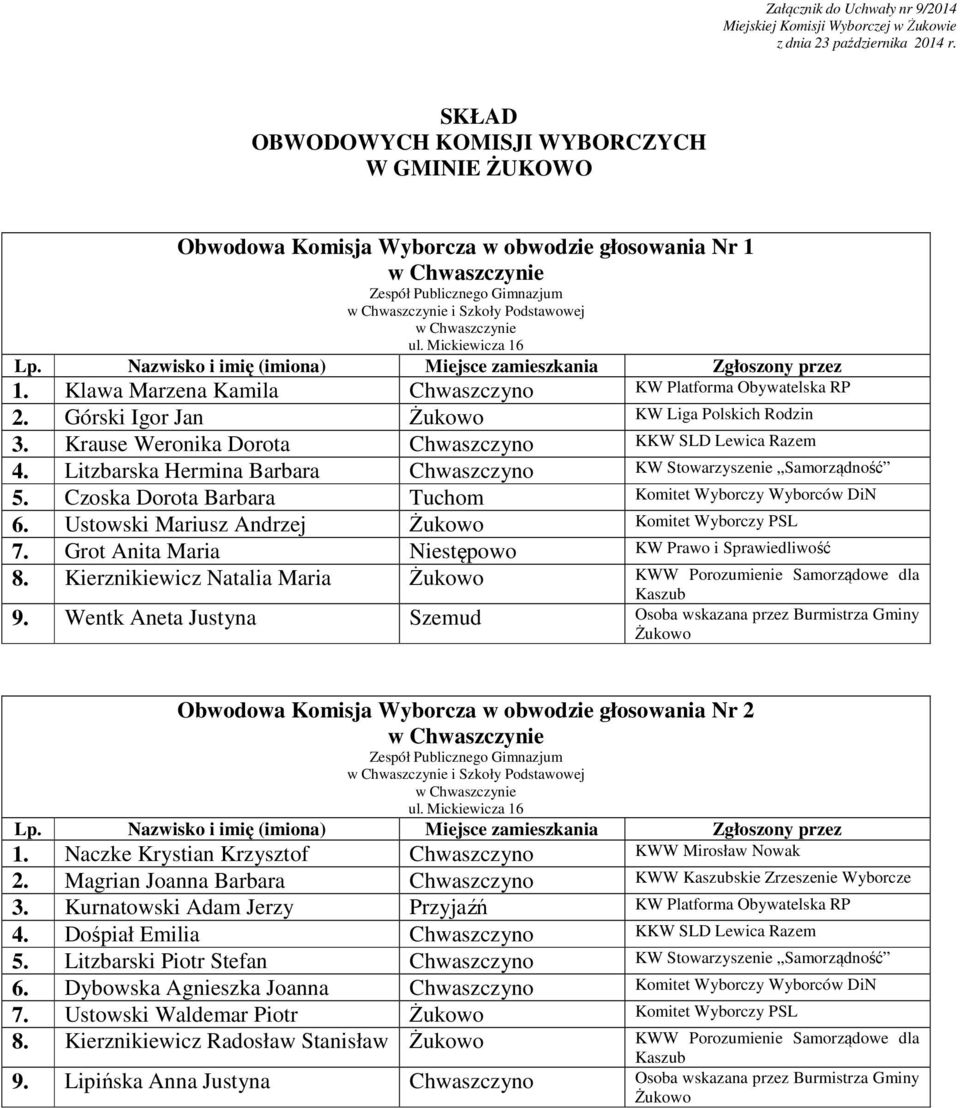 ul. Mickiewicza 16 1. Klawa Marzena Kamila Chwaszczyno KW Platforma Obywatelska RP 2. Górski Igor Jan Żukowo KW Liga Polskich Rodzin 3. Krause Weronika Dorota Chwaszczyno KKW SLD Lewica Razem 4.