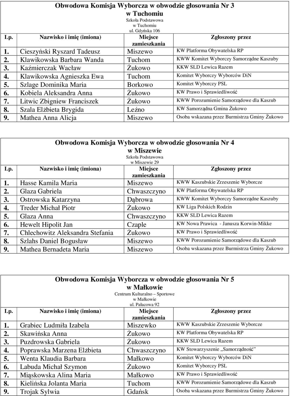 Szlage Dominika Maria Borkowo Komitet Wyborczy PSL 6. Kobiela Aleksandra Anna Żukowo KW Prawo i Sprawiedliwość 7. Litwic Zbigniew Franciszek Żukowo KWW Porozumienie Samorządowe dla Kaszub 8.