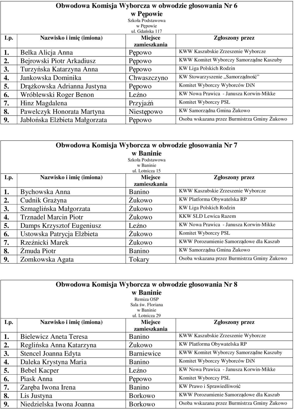 Drążkowska Adrianna Justyna Pępowo Komitet Wyborczy Wyborców DiN 6. Wróblewski Roger Benon Leźno KW Nowa Prawica - Janusza Korwin-Mikke 7. Hinz Magdalena Przyjaźń Komitet Wyborczy PSL 8.