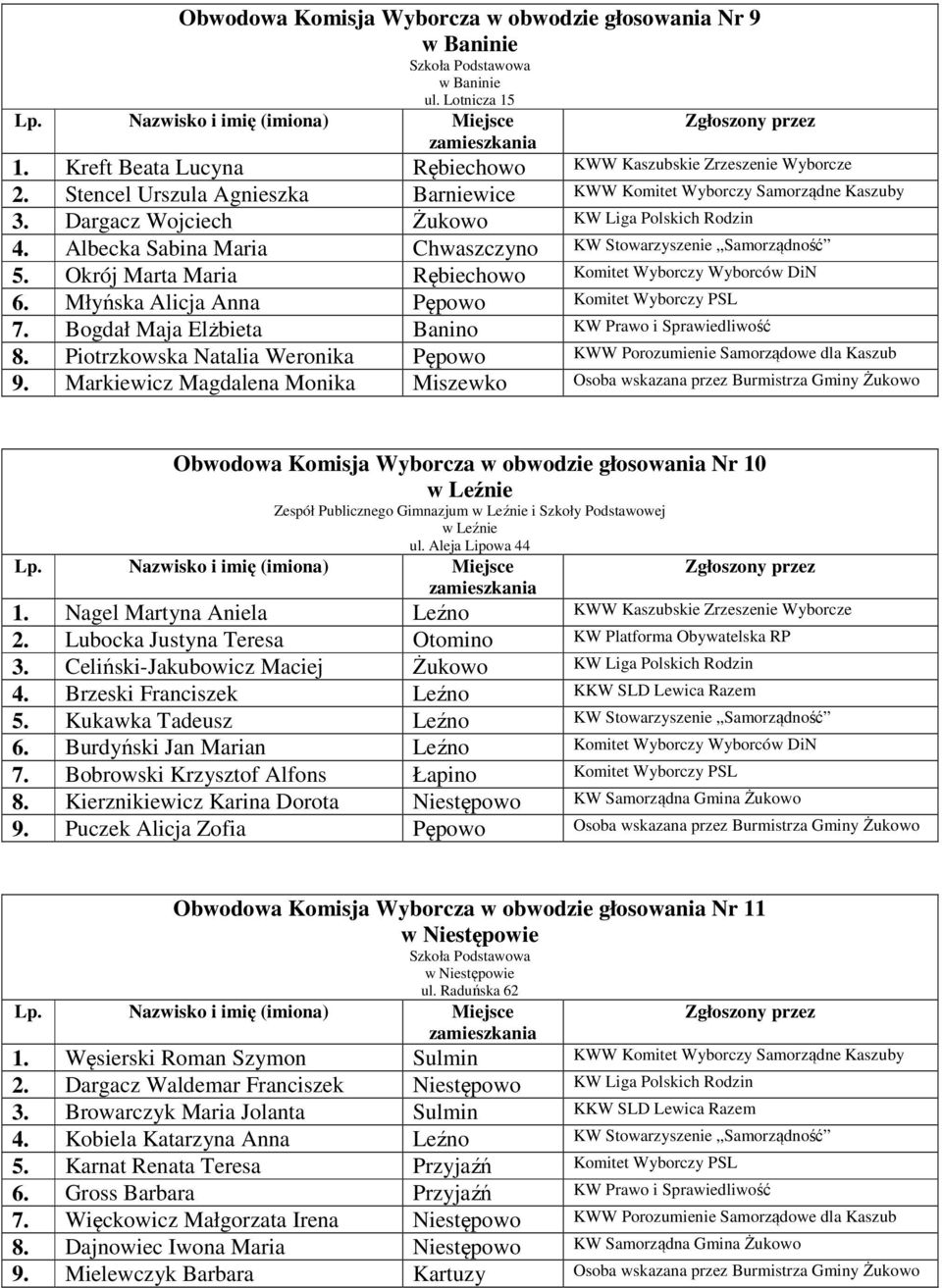 Okrój Marta Maria Rębiechowo Komitet Wyborczy Wyborców DiN 6. Młyńska Alicja Anna Pępowo Komitet Wyborczy PSL 7. Bogdał Maja Elżbieta Banino KW Prawo i Sprawiedliwość 8.