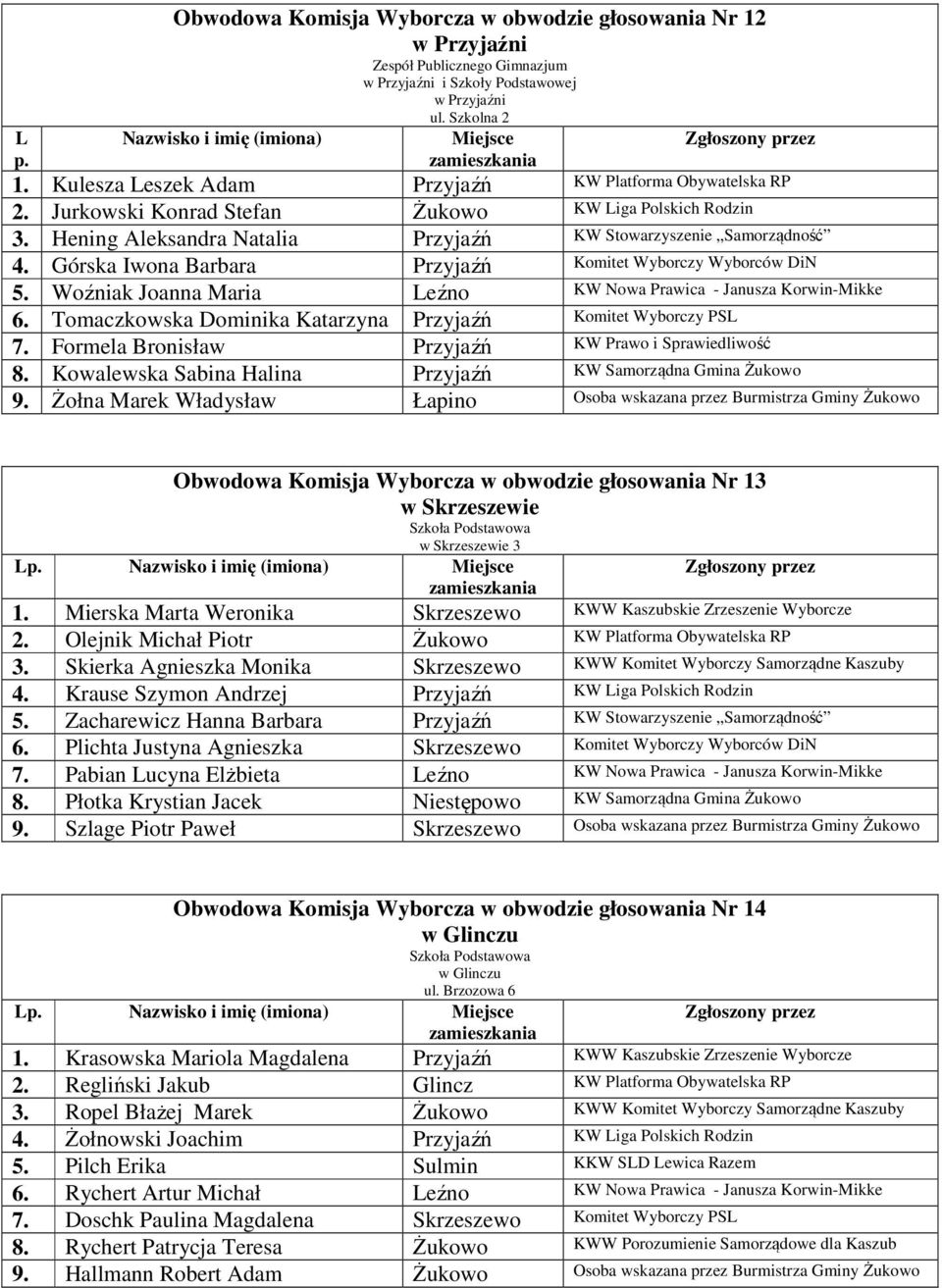 Górska Iwona Barbara Przyjaźń Komitet Wyborczy Wyborców DiN 5. Woźniak Joanna Maria Leźno KW Nowa Prawica - Janusza Korwin-Mikke 6. Tomaczkowska Dominika Katarzyna Przyjaźń Komitet Wyborczy PSL 7.