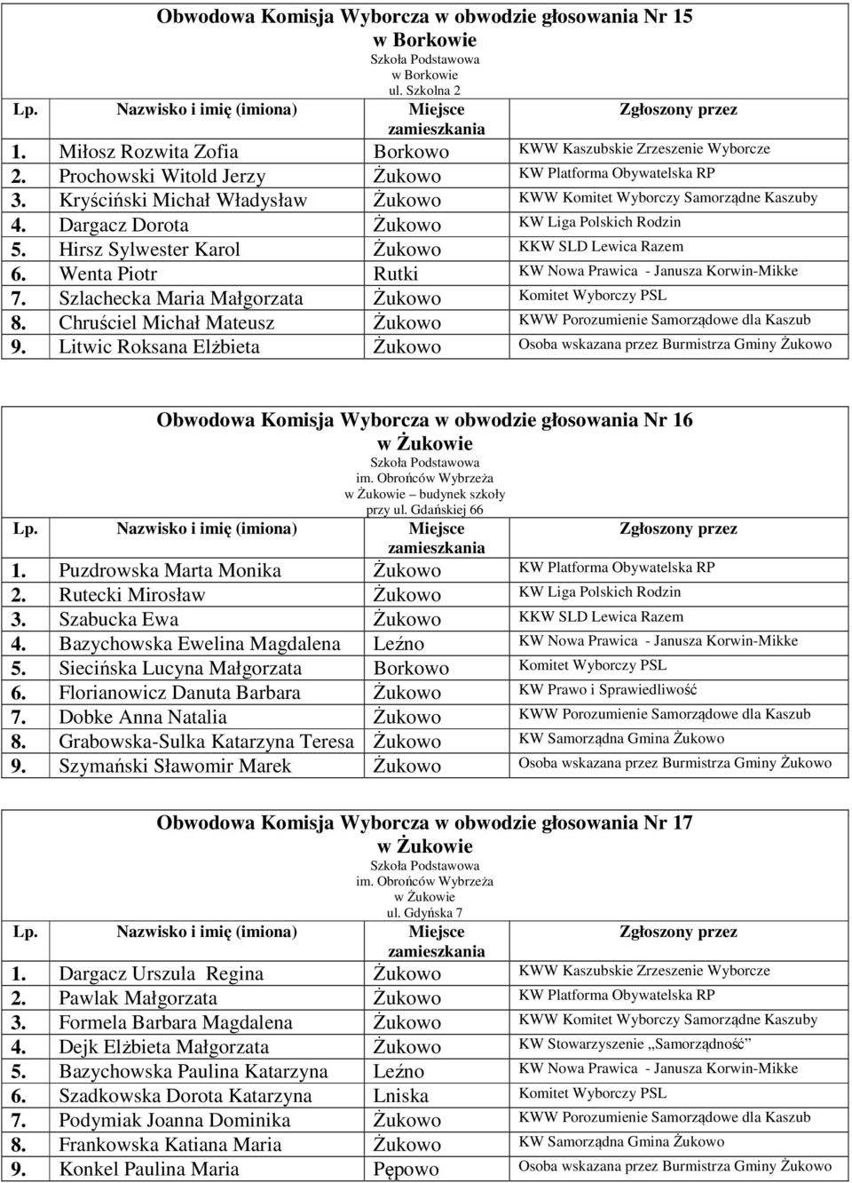 Hirsz Sylwester Karol Żukowo KKW SLD Lewica Razem 6. Wenta Piotr Rutki KW Nowa Prawica - Janusza Korwin-Mikke 7. Szlachecka Maria Małgorzata Żukowo Komitet Wyborczy PSL 8.