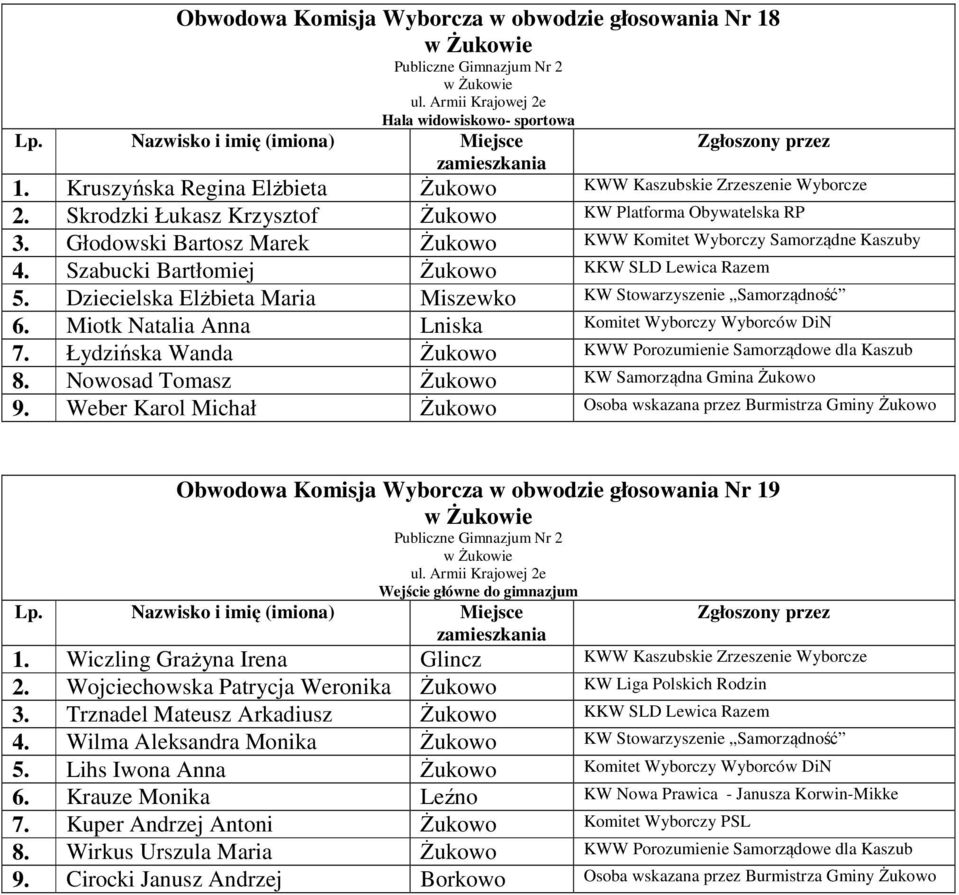 Głodowski Bartosz Marek Żukowo KWW Komitet Wyborczy Samorządne Kaszuby 4. Szabucki Bartłomiej Żukowo KKW SLD Lewica Razem 5. Dziecielska Elżbieta Maria Miszewko KW Stowarzyszenie Samorządność 6.