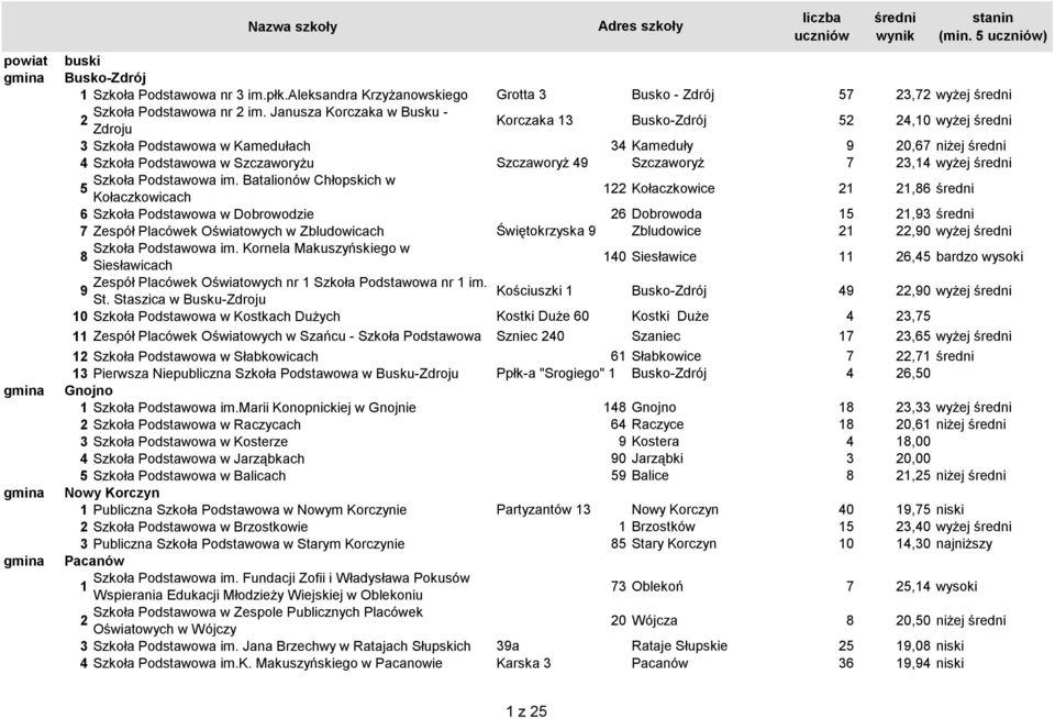 im. Batalionów Chłopskich w Kołaczkowicach Kołaczkowice,86 6 Szkoła Podstawowa w Dobrowodzie 6 Dobrowoda,9 7 Zespół Placówek Oświatowych w Zbludowicach Świętokrzyska 9 Zbludowice,90 wyżej Szkoła