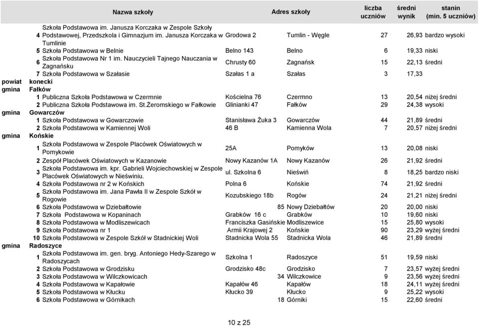 Nauczycieli Tajnego Nauczania w 6 Zagnańsku Chrusty 60 Zagnańsk, 7 Szkoła Podstawowa w Szałasie Szałas a Szałas 7, konecki Fałków Publiczna Szkoła Podstawowa w Czermnie Kościelna 76 Czermno 0, niżej