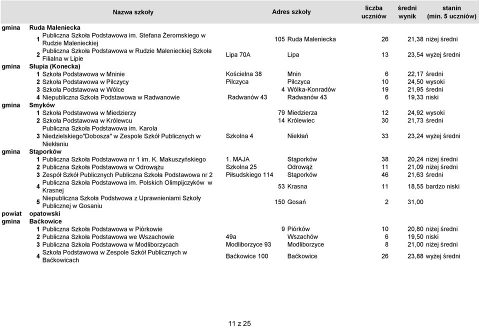 w Mninie Kościelna 8 Mnin 6,7 Szkoła Podstawowa w Pilczycy Pilczyca Pilczyca 0,0 wysoki Szkoła Podstawowa w Wólce Wólka-Konradów 9,9 Niepubliczna Szkoła Podstawowa w Radwanowie Radwanów Radwanów 6 9,