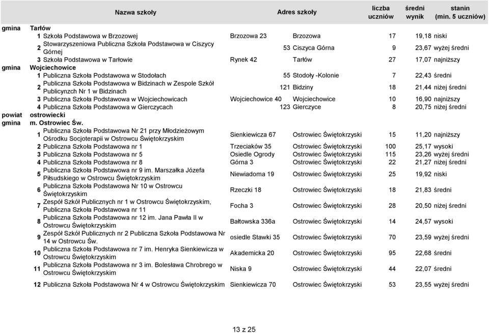 Publiczna Szkoła Podstawowa w Wojciechowicach Wojciechowice 0 Wojciechowice 0 6,90 najniższy Publiczna Szkoła Podstawowa w Gierczycach Gierczyce 8 0,7 niżej ostrowiecki m. Ostrowiec Św.