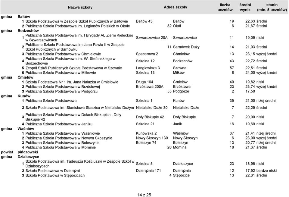 Szkoła Podstawowa w Chmielowie Spacerowa Chmielów, wyżej Publiczna Szkoła Podstawowa im. W.