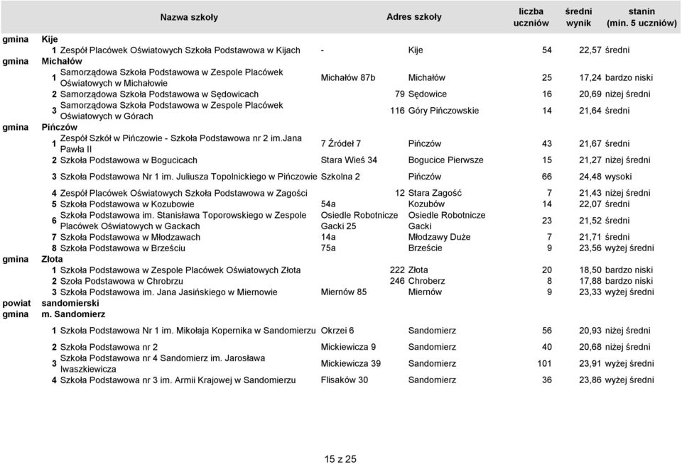 Szkoła Podstawowa nr im.jana Pawła II 7 Źródeł 7 Pińczów,67 Szkoła Podstawowa w Bogucicach Stara Wieś Bogucice Pierwsze,7 niżej Szkoła Podstawowa Nr im.