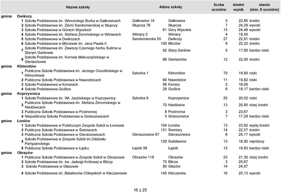 Stefana Żeromskiego w Winiarach Winiary Winiary 9,0 Szkoła Podstawowa w Dwikozach Sandomierska Dwikozy 7,8 6 Szkoła Podstawowa w Mściowie im. Jana Pawła II 00 Mściów 9, Szkoła Podstawowa im.