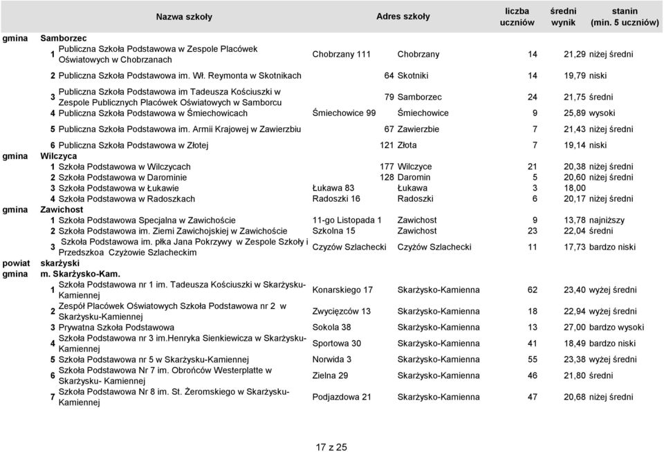 Śmiechowicach Śmiechowice 99 Śmiechowice 9,89 wysoki Publiczna Szkoła Podstawowa im.