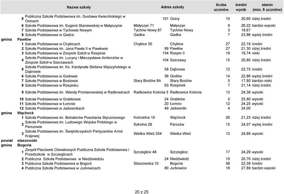 Szkoła Podstawowa w Chybicach Chybice 0 Chybice 7,9 Szkoła Podstawowa im.