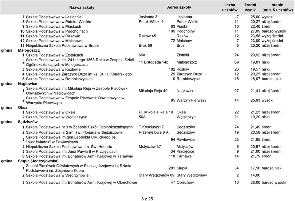 Brus 9 Brus 0,0 niżej Małogoszcz Szkoła Podstawowa w Złotnikach 66a Złotniki 0,9 niżej Szkoła Podstawowa im.