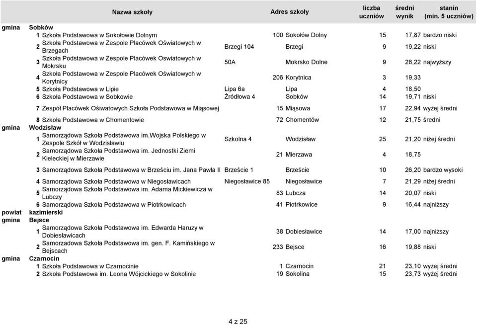 Podstawowa w Sobkowie Źródłowa Sobków 9,7 niski 7 Zespół Placówek Ośiwatowych Szkoła Podstawowa w Miąsowej Miąsowa 7,9 wyżej 8 Szkoła Podstawowa w Chomentowie 7 Chomentów,7 Wodzisław Samorządowa