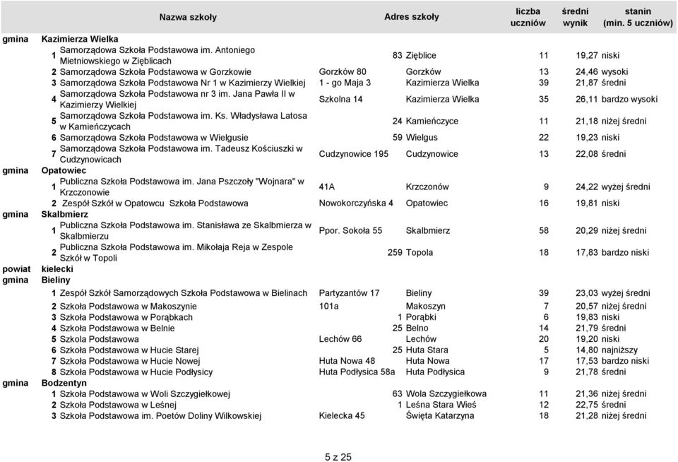 Kazimierza Wielka 9,87 Samorządowa Szkoła Podstawowa nr im. Jana Pawła II w Kazimierzy Wielkiej Szkolna Kazimierza Wielka 6, bardzo wysoki Samorządowa Szkoła Podstawowa im. Ks.