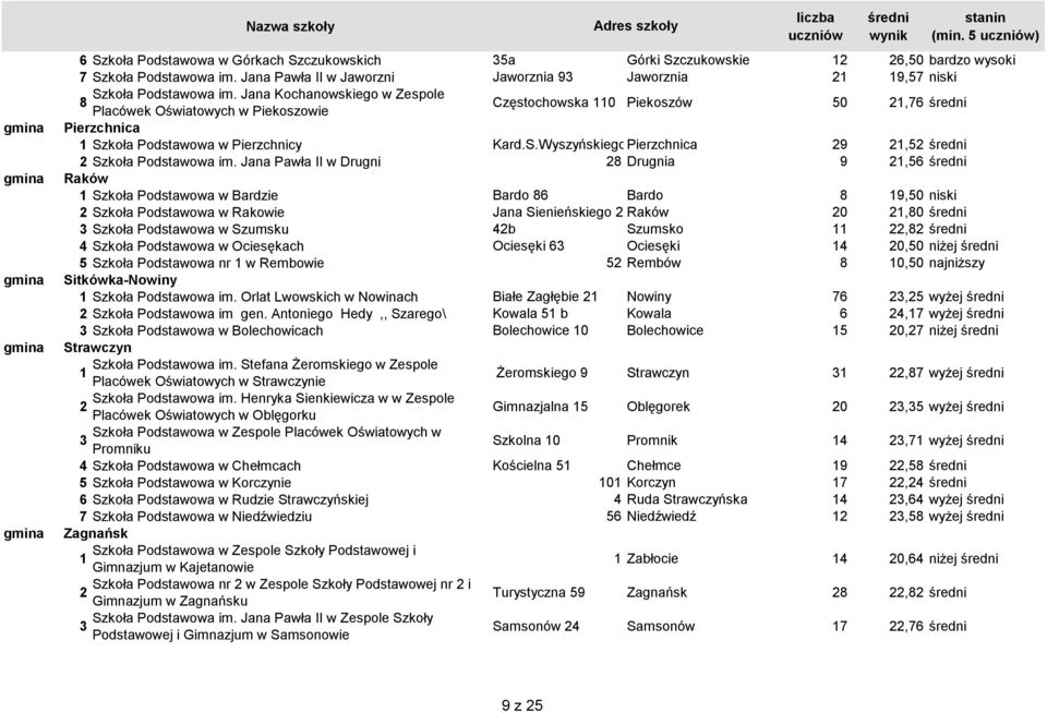 Jana Pawła II w Drugni 8 Drugnia 9,6 Raków Szkoła Podstawowa w Bardzie Bardo 86 Bardo 8 9,0 niski Szkoła Podstawowa w Rakowie Jana Sienieńskiego 0Raków 0,80 Szkoła Podstawowa w Szumsku b Szumsko,8