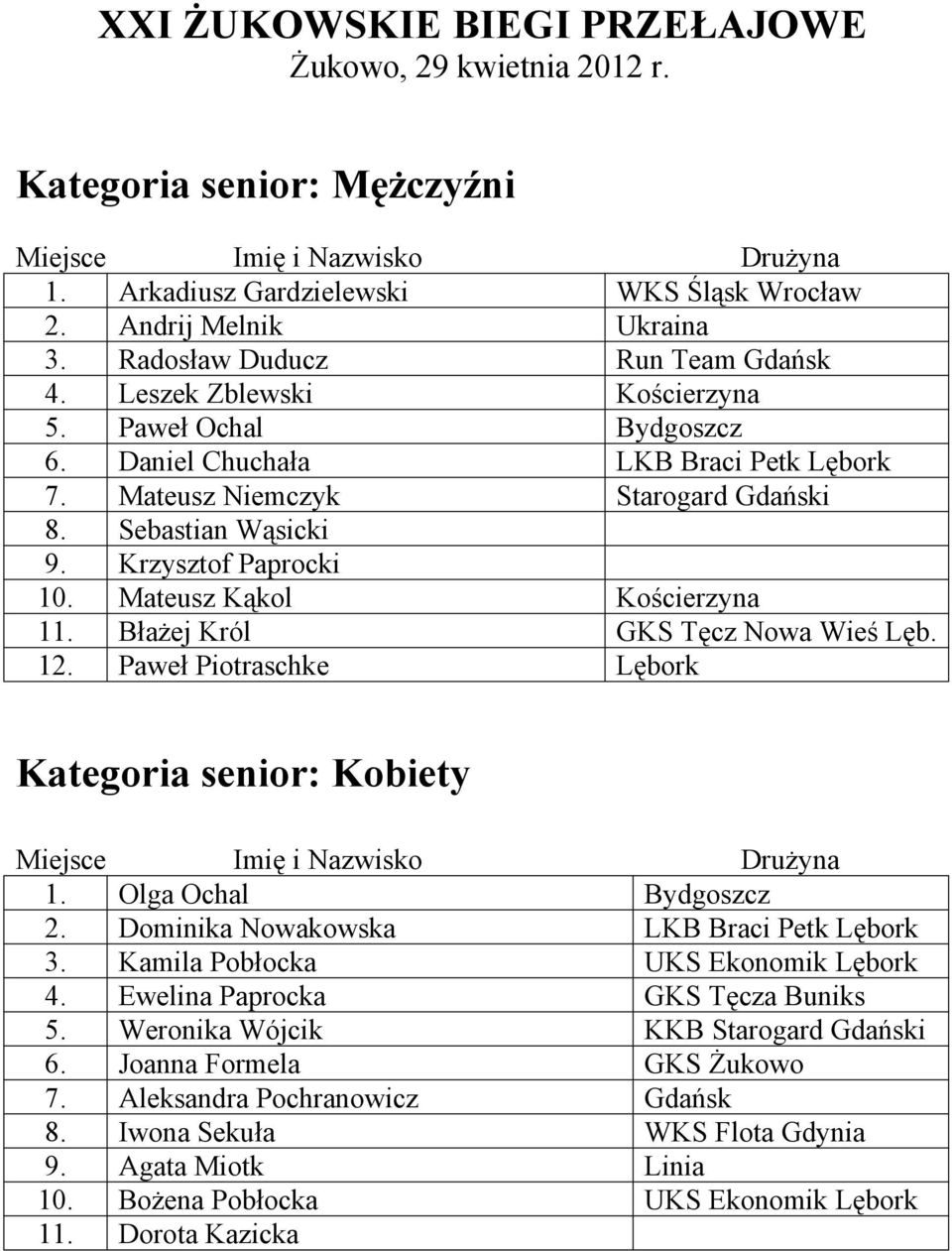 Krzysztof Paprocki 10. Mateusz Kąkol Kościerzyna 11. Błażej Król GKS Tęcz Nowa Wieś Lęb. 12. Paweł Piotraschke Lębork Kategoria senior: Kobiety Miejsce Imię i Nazwisko Drużyna 1.