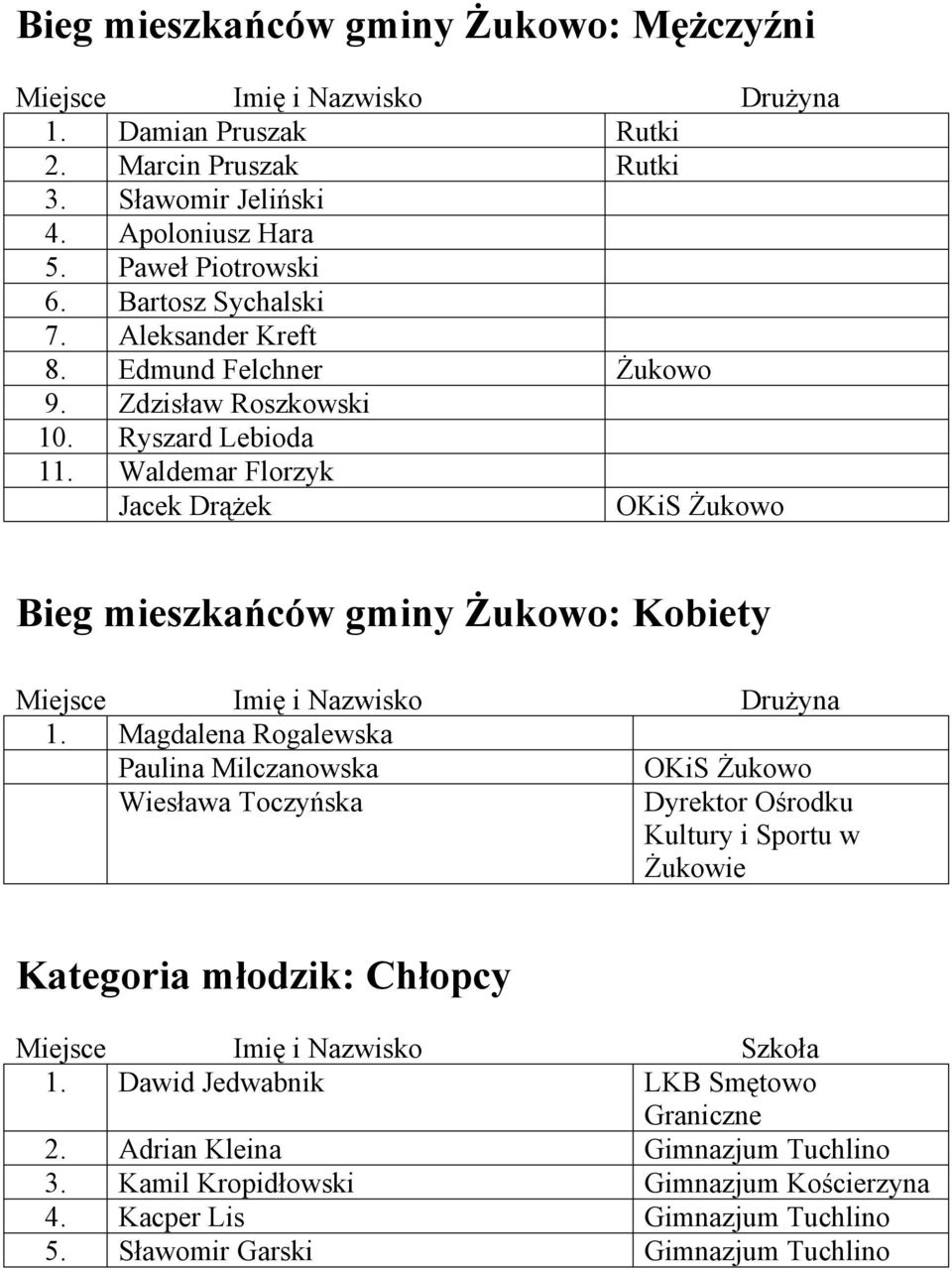 Waldemar Florzyk Jacek Drążek OKiS Żukowo Bieg mieszkańców gminy Żukowo: Kobiety Miejsce Imię i Nazwisko Drużyna 1.