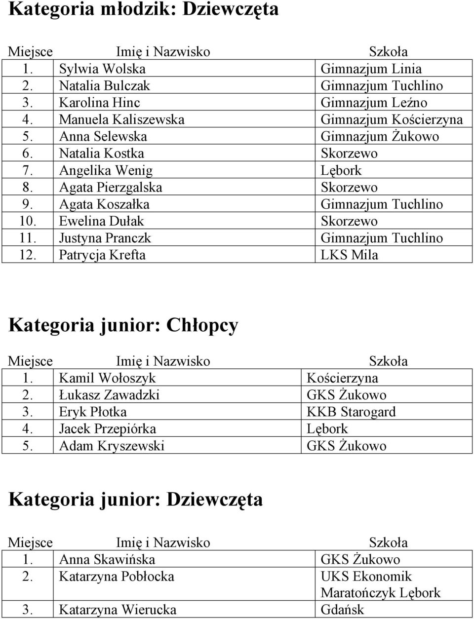 Justyna Pranczk Gimnazjum Tuchlino 12. Patrycja Krefta LKS Mila Kategoria junior: Chłopcy 1. Kamil Wołoszyk Kościerzyna 2. Łukasz Zawadzki GKS Żukowo 3. Eryk Płotka KKB Starogard 4.