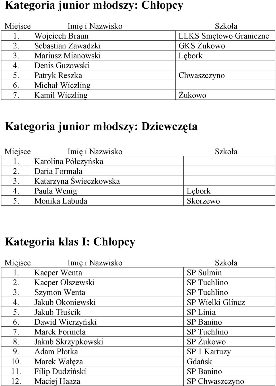 Monika Labuda Skorzewo Kategoria klas I: Chłopcy 1. Kacper Wenta SP Sulmin 2. Kacper Olszewski SP Tuchlino 3. Szymon Wenta SP Tuchlino 4. Jakub Okoniewski SP Wielki Glincz 5.