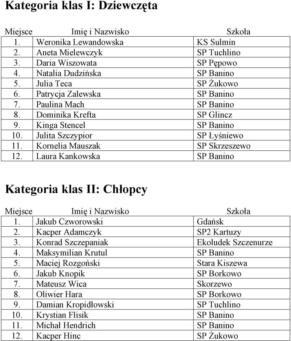 Laura Kankowska SP Banino Kategoria klas II: Chłopcy 1. Jakub Czworowski Gdańsk 2. Kacper Adamczyk SP2 Kartuzy 3. Konrad Szczepaniak Ekoludek Szczenurze 4. Maksymilian Krutul SP Banino 5.