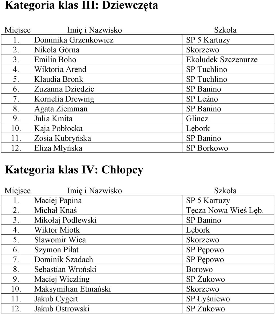Eliza Młyńska SP Borkowo Kategoria klas IV: Chłopcy 1. Maciej Papina SP 5 Kartuzy 2. Michał Knaś Tęcza Nowa Wieś Lęb. 3. Mikołaj Podlewski SP Banino 4. Wiktor Miotk Lębork 5.